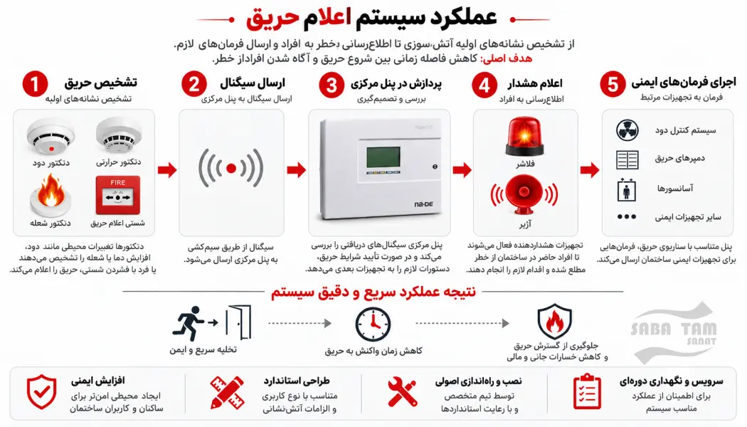 نحوه عملکرد سیستم اعلام حریق